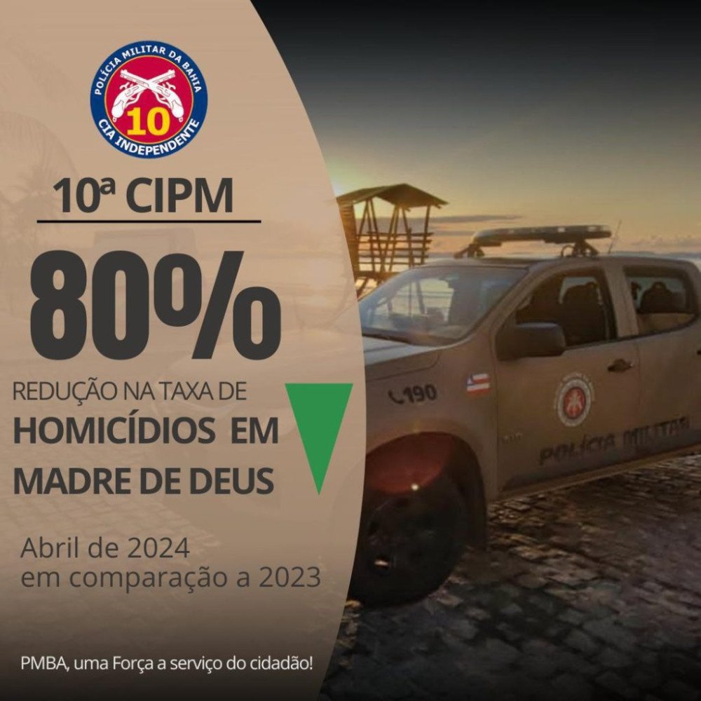 Polícia Militar registra queda nos homicídios em Madre de Deus