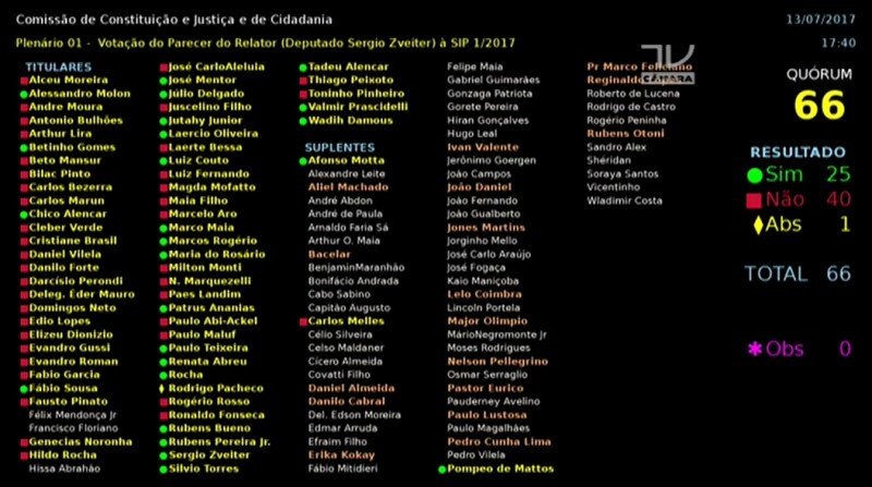 Depois de troca de deputados, CCJ da Câmara rejeita relatório por abertura de investigação contra Temer