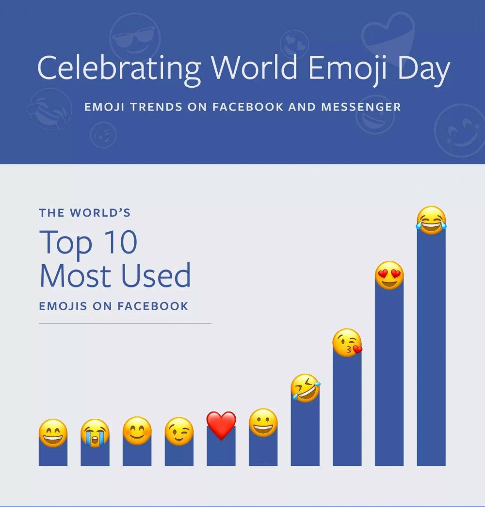 Dia Mundial do Emoji: saiba quais são os mais usados nas redes sociais