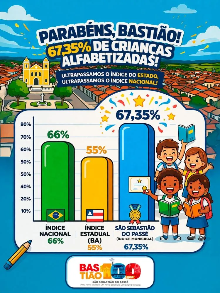 São Sebastião ultrapassa o índice nacional de crianças alfabetizadas