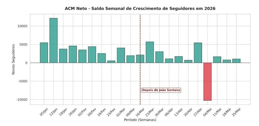 Após despencar em performance, ACM Neto começa a pagar para ter engajamento nas redes sociais