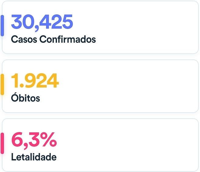 Brasil registra 30.425 casos confirmados de coronavírus e 1.924 mortes.