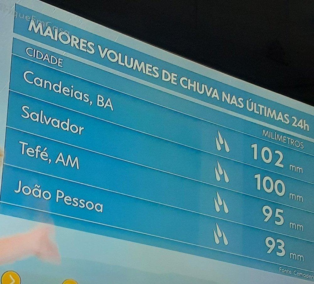 Candeias foi a cidade que teve maior volume de chuva no Brasil nas últimas 24h!