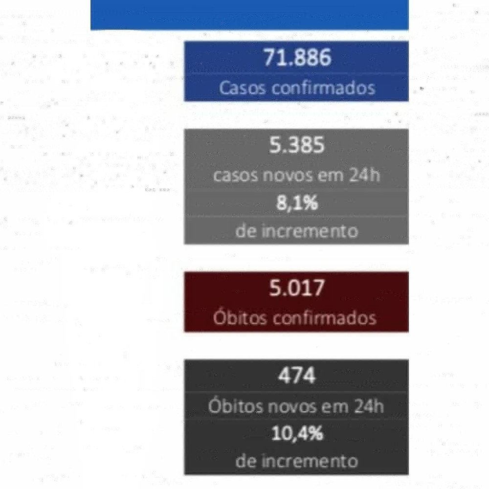 Brasil registra 474 mortes em 24 horas e já tem mais de 5 mil óbitos confirmados por Covid-19