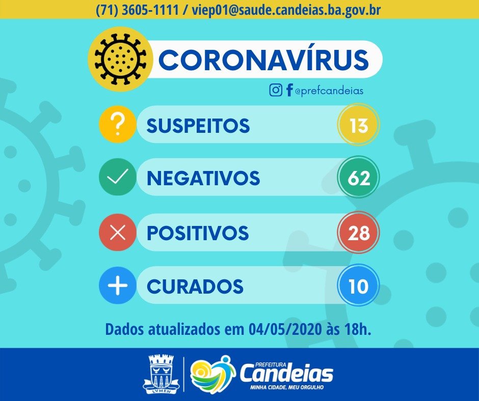 Candeias tem mais oito casos confirmados de Covid-19