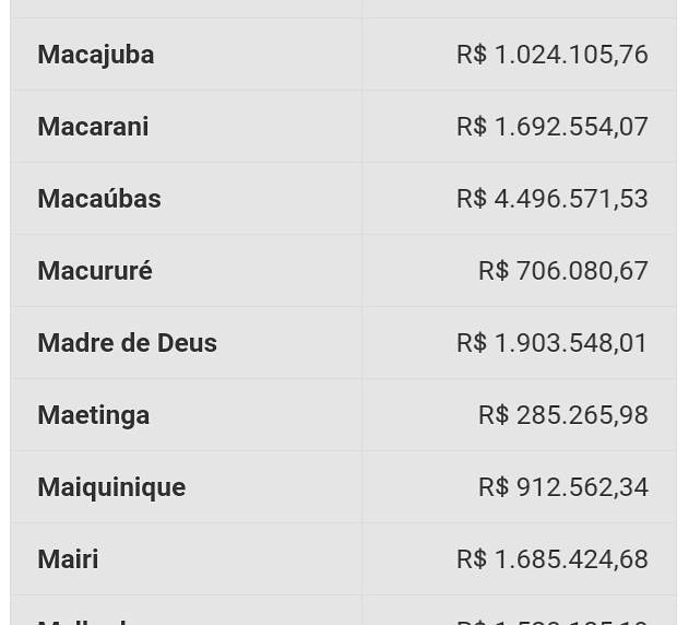 Madre de Deus receberá um pouco menos de R$ 2 milhões para o combate ao coronavírus no município.