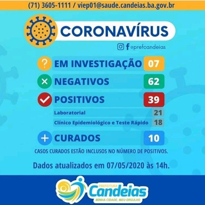 Sobe para 39 os casos de coronavírus em Candeias