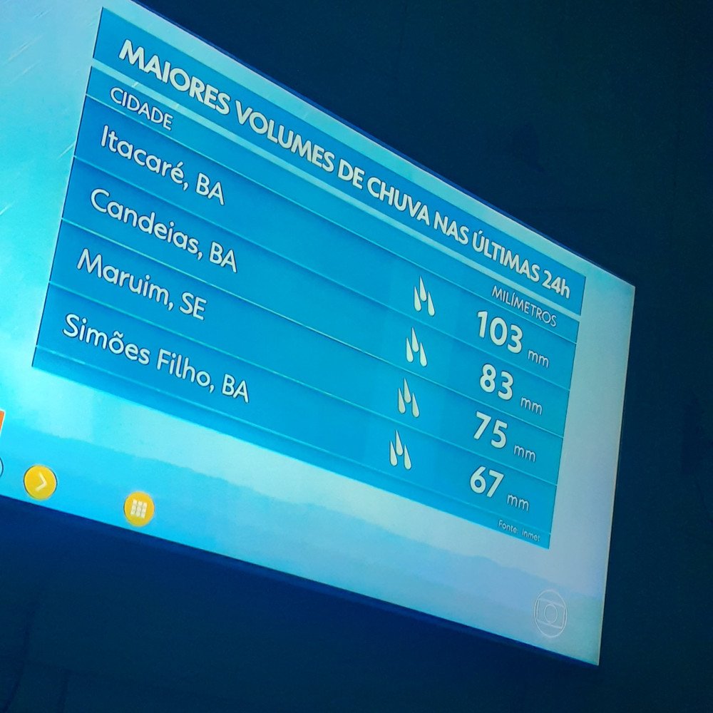Candeias foi a segunda cidade no Brasil com maior volume de chuva nas últimas 24h!