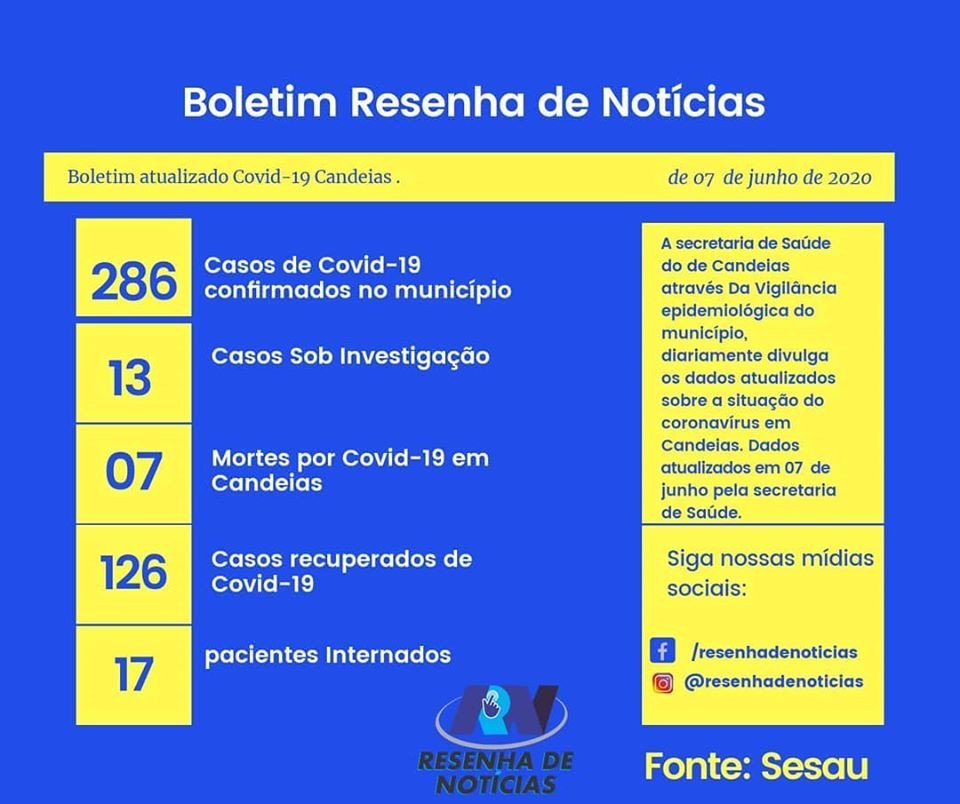 Candeias: Estado retifica dados de Candeias. Boletim atualizado Covid-19 em Candeias dia 07 junho