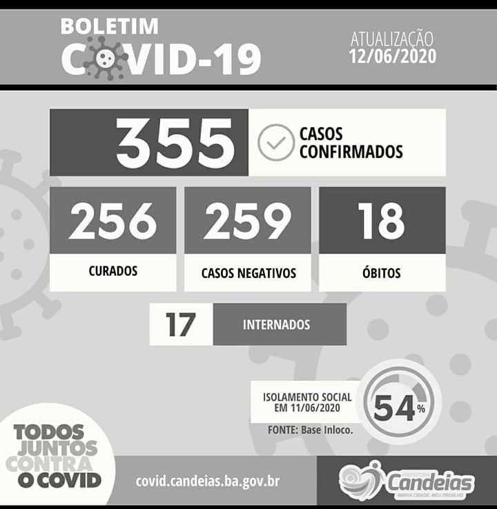 Candeias tem 18 mortes por Covid-19