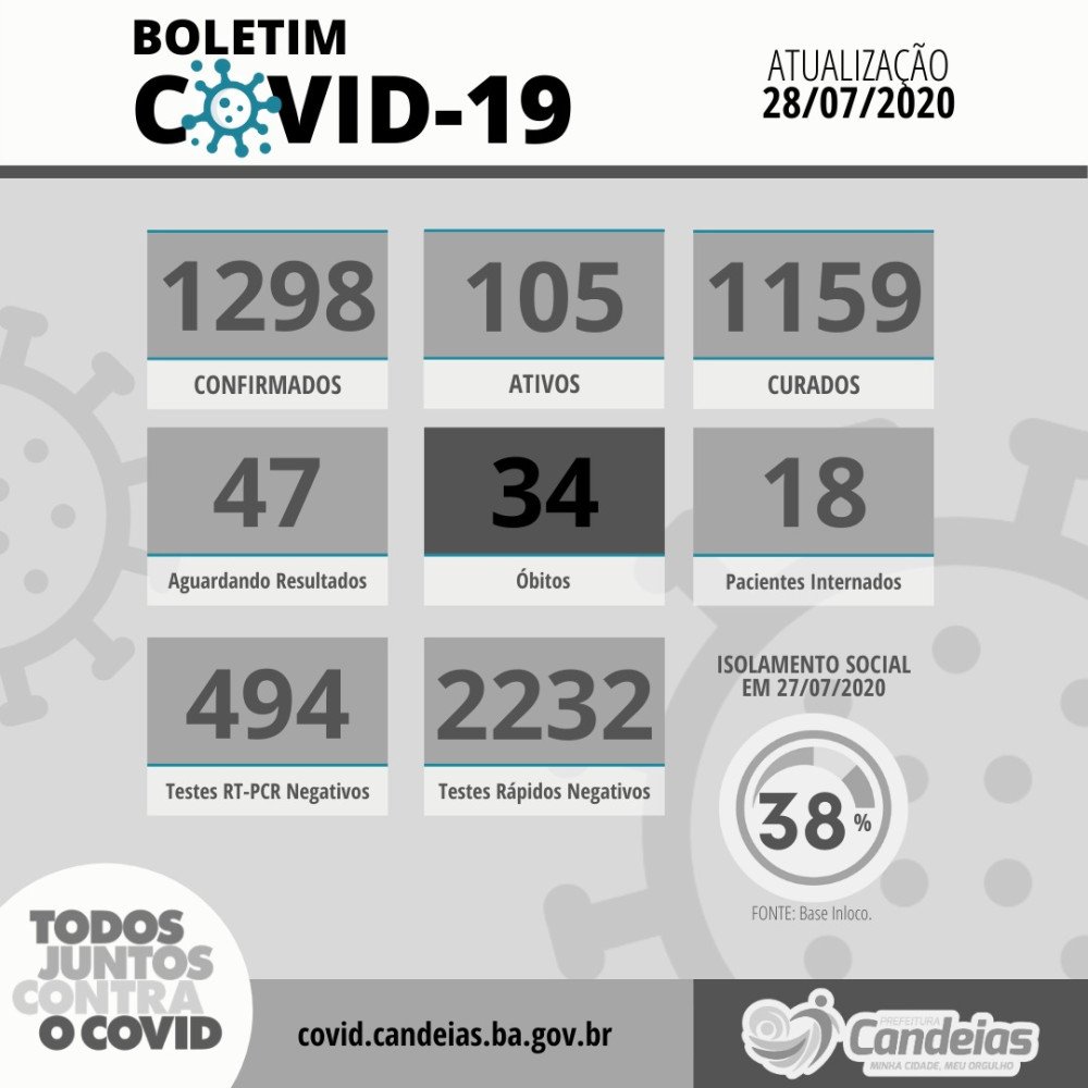 Boletim diário informa dois óbitos por Covid-19