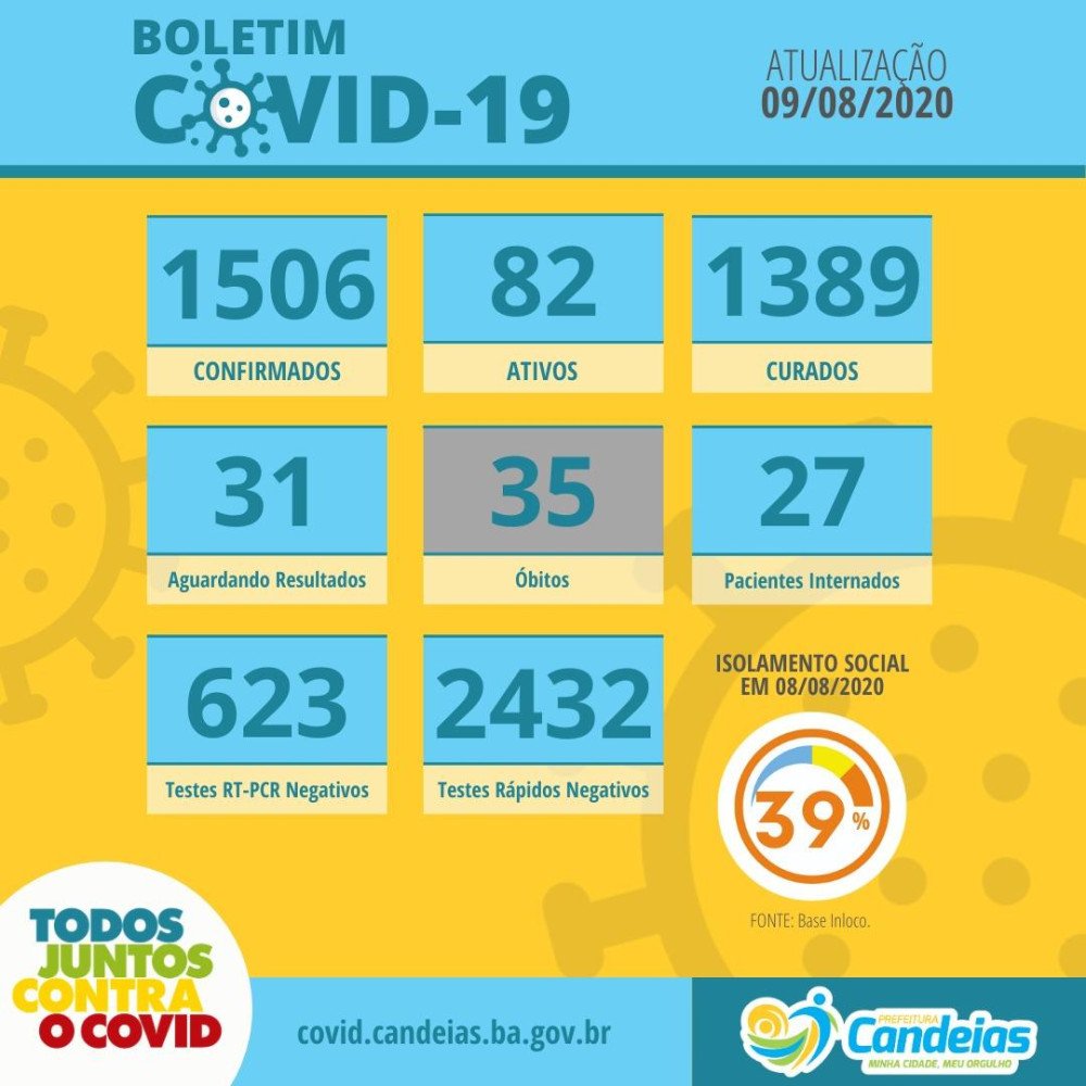 Candeias: Boletim informa 1506 casos de Covid-19 neste domingo (9); 82 estão ativos