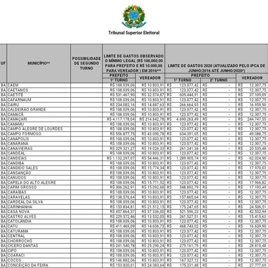 Limite de gastos para campanha de prefeito em Candeias R$ 1,289 MI; já para vereador R$ 62 mil