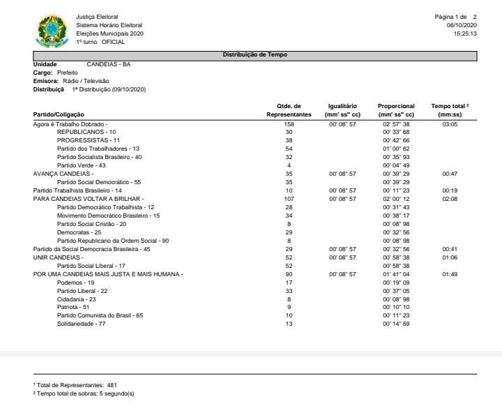 Coligação Agora é Trabalho Dobrado tem o maior tempo de programa eleitoral e inserção no rádio.