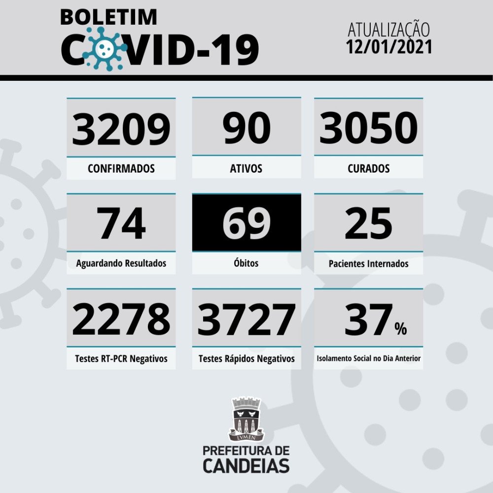 Candeias: boletim informa 90 casos ativos; um óbito por covid é registrado nesta terça (12)