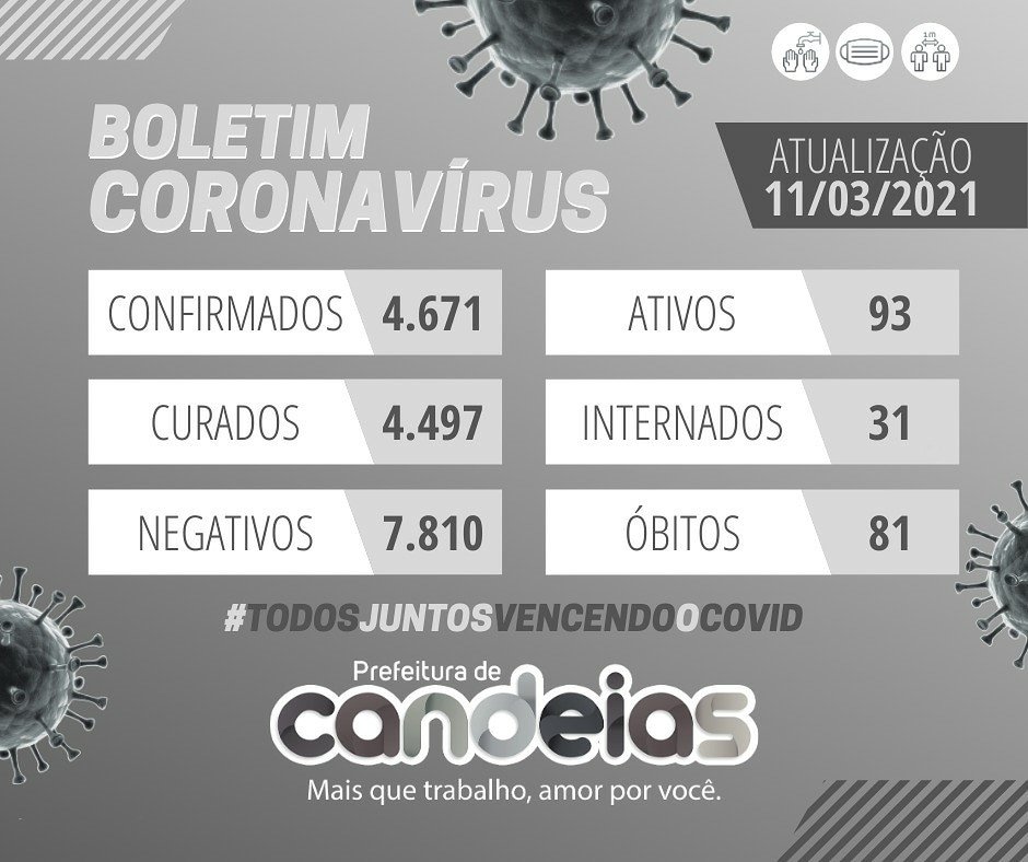 Candeias teve mais um óbito confirmado por Covid-19 nesta quinta-feira, 11; 31 pessoas continuam internadas.