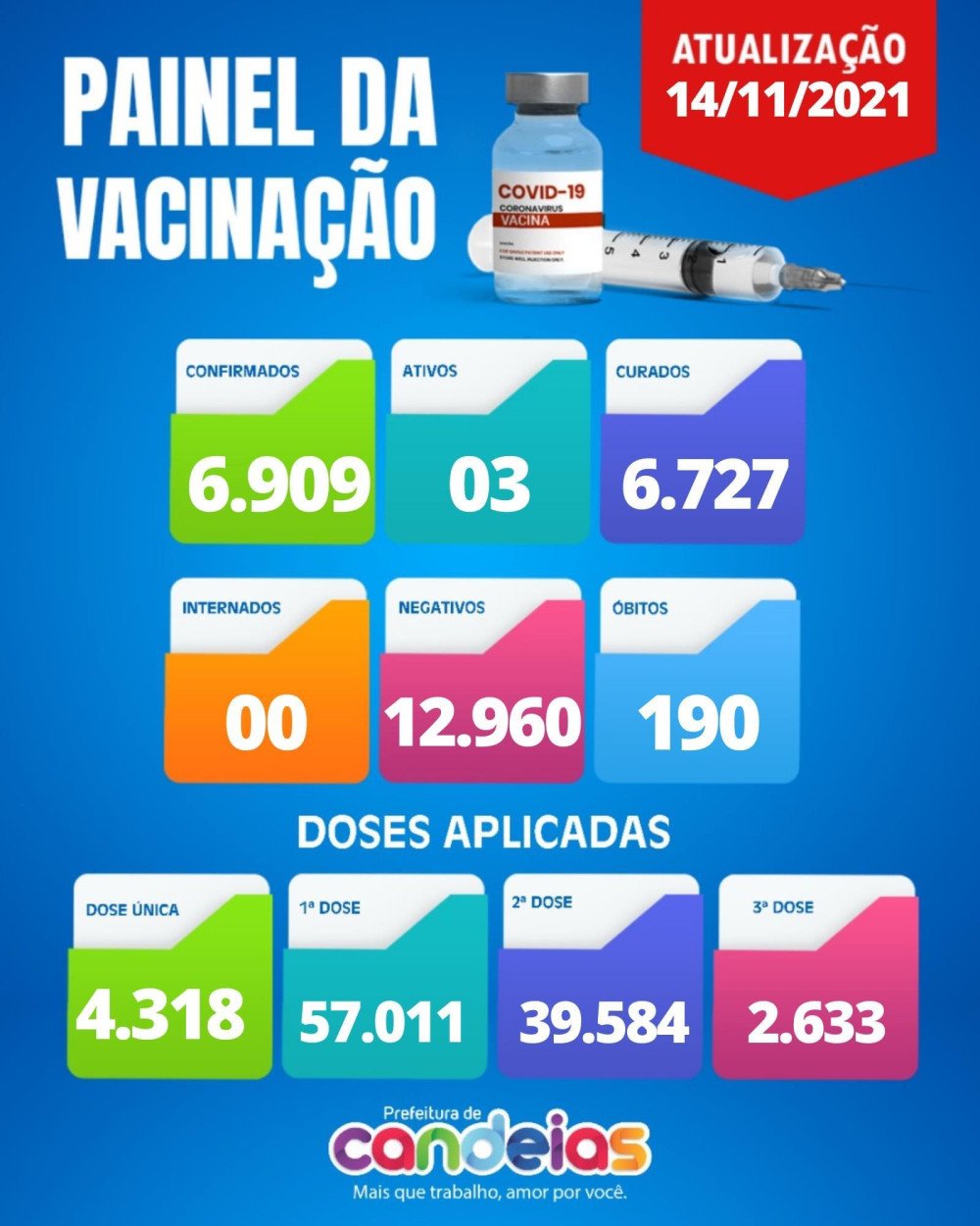 43902 mil pessoas já foram imunizadas com duas doses ou dose única em Candeias contra COVID-19
