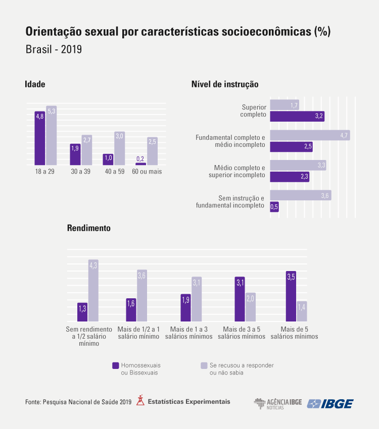 População de homossexuais ou bissexuais é maior entre os que têm nível superior e maior renda